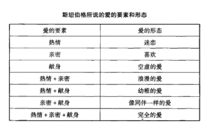 从三个构成要素来理解的各种形态的爱-人文百科