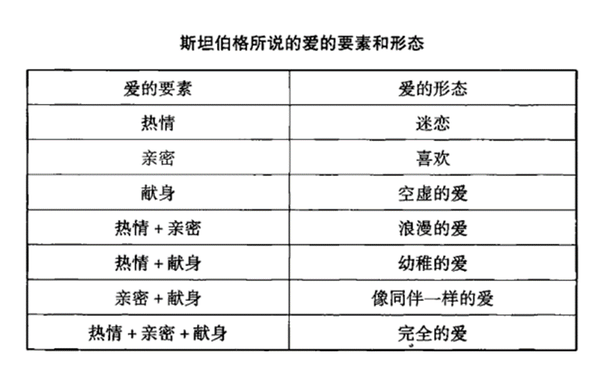 从三个构成要素来理解的各种形态的爱-人文百科
