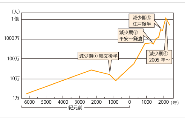 人口决定的日本国运|大象公会