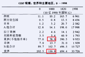 别再吹「宋朝GDP占世界的80%」-人文百科