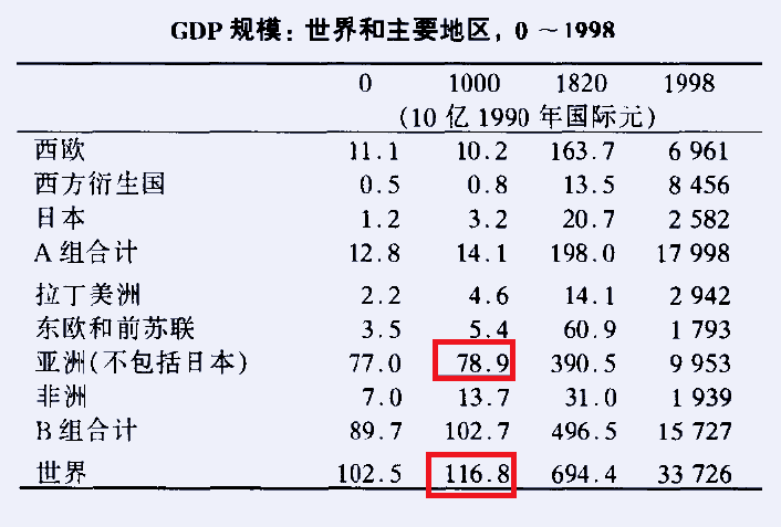 别再吹「宋朝GDP占世界的80%」-人文百科