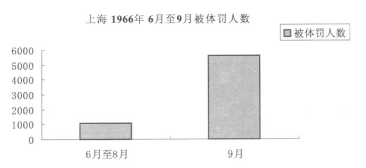 1966 年 10 月 1 日,市委办公厅编《文化大革命动态》第 818 号,“各区中学、财贸、工交、地区系统从六月一日以来打人和较严重的体罚情况”。