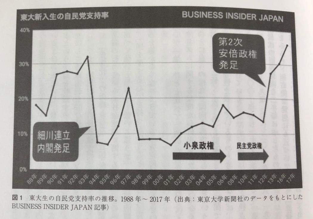 东大学生自民党支持率变化图。1988—2017年