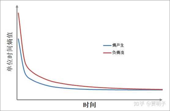 进化论与熵增